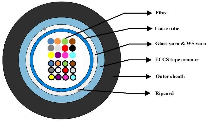 LAPP Single-Mode Armoured Optical Fibre Cable